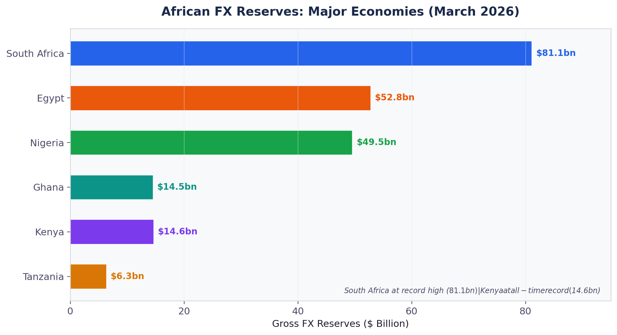 African FX Reserves
