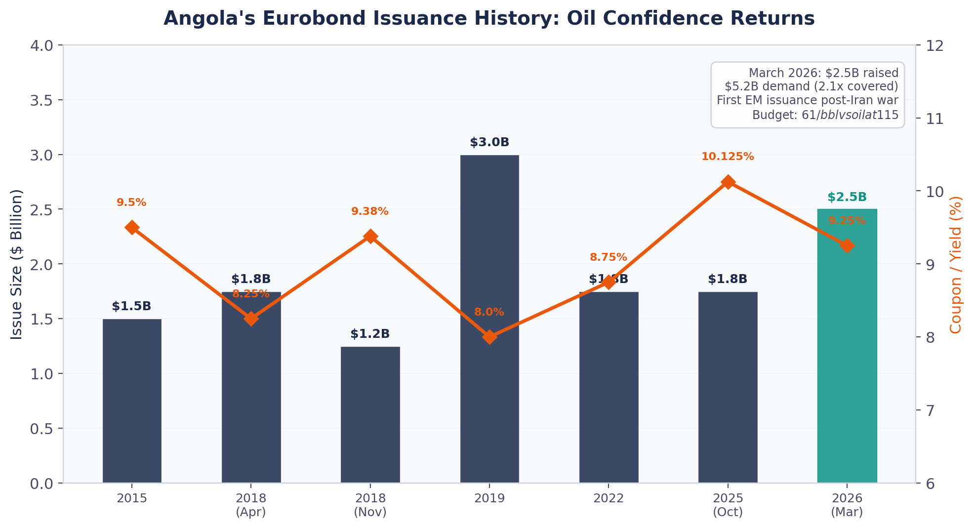 Angola Eurobond Issuance History