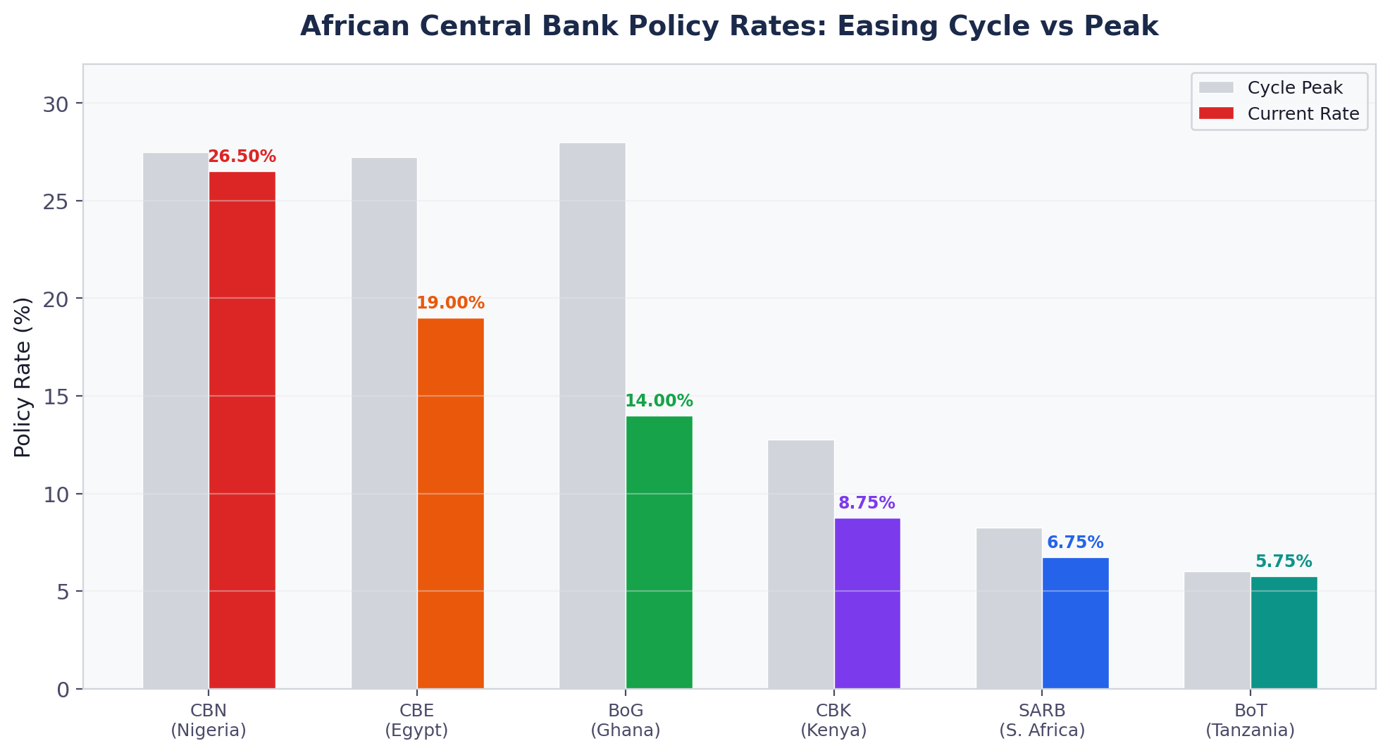 African Central Bank Policy Rates