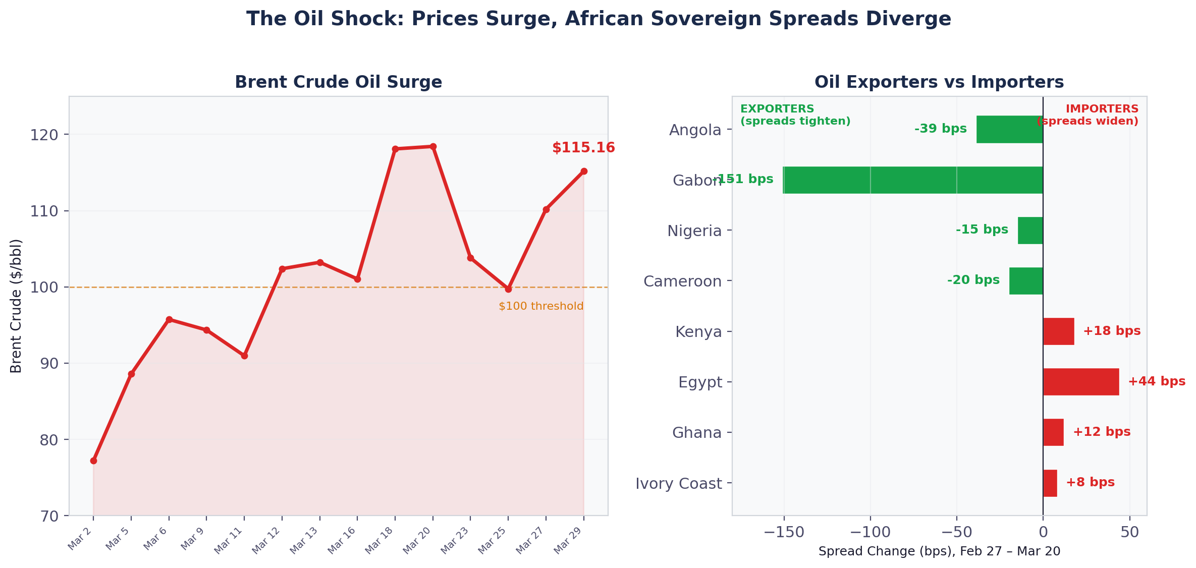 Oil Shock: Exporter vs Importer Spread Divergence